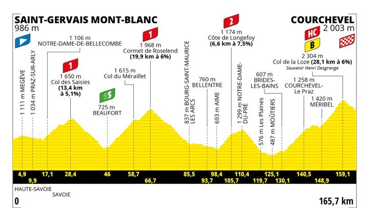 Le profil de la 17e étape du Tour de France 2023, entre Saint-Gervais Mont-Blanc et Courchevel (165,7km). (ASO)