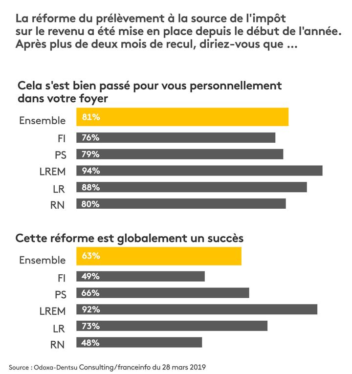 Résultat du sondage Odoxa-Dentsu Consulting pour franceinfo et "Le Figaro" du 28 mars 2019 sur le prélèvement à la source. (STEPHANIE BERLU / RADIO FRANCE)