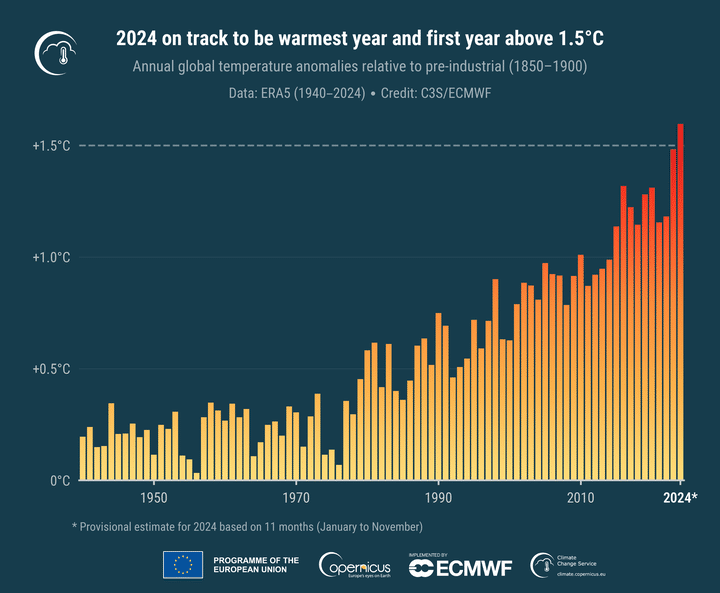 Les anomalies de températures annuelles globales par rapport à l'ère préindustrielle, publiées par l'observatoire européen Copernicus, le 9 décembre 2024, sur la base des données disponibles entre janvier et novembre 2024 pour cette dernière année. (COPERNICUS CLIMATE CHANGE SERVICE / ECMWF)