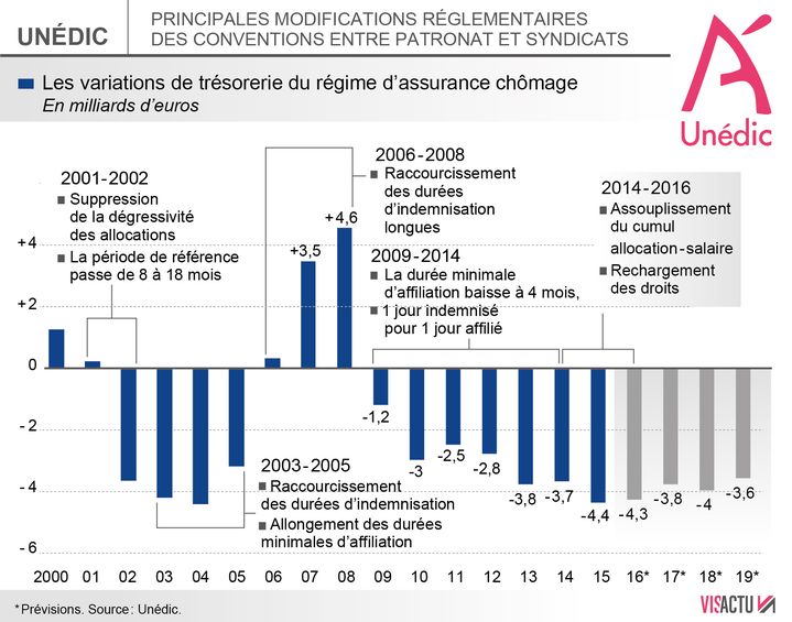 Le scénario du Medef génèrerait, en rythme de croisière, 1,2 milliard d'euros d'économies, selon l'Unédic. Les propositions alternatives de la CFDT et de FO ont été, elles, évaluées respectivement à 400 et 50 millions d'euros.&nbsp; (Visactu)