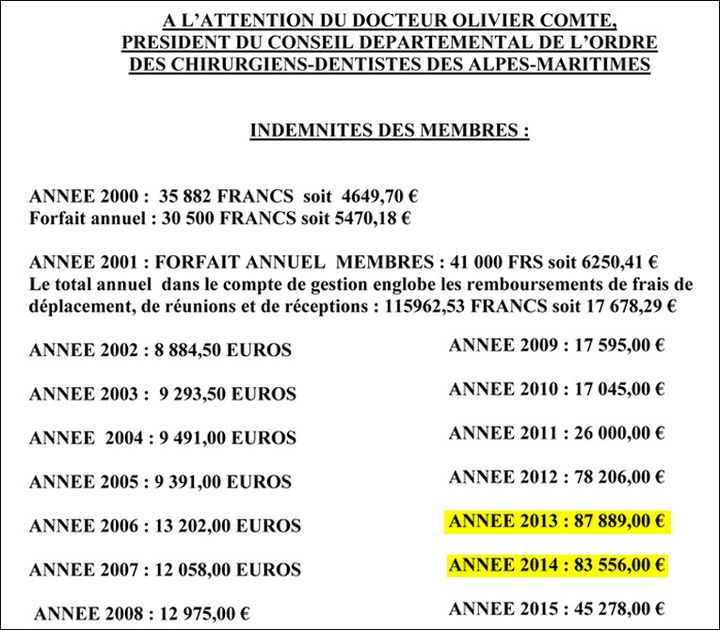 Indemnités annuelles du conseil départemental de l'ordre des Alpes-Maritimes. (DR)