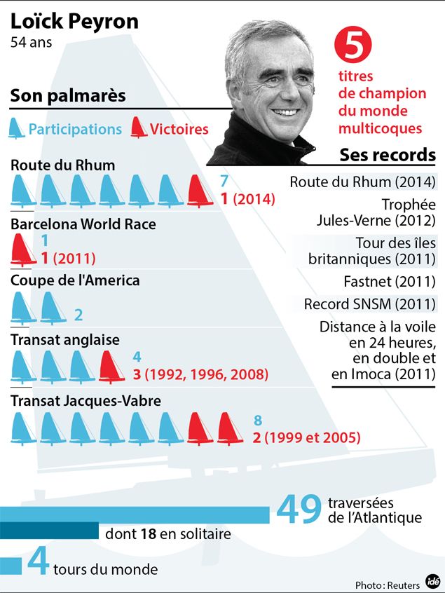 &nbsp; (Loïck Peyron vainqueur de la Route du Rhum 2014 © Idé)