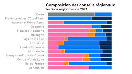 Composition des conseils régionaux à la suite des élections régionales 2021 (FRANCEINFO)