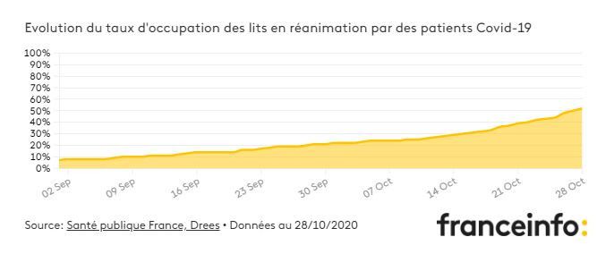 Evolution du taux d'occupation des lits en réanimation par les patients Covid-19, au 28 octobre 2020. (MATHIEU LEHOT/FRANCEINFO)