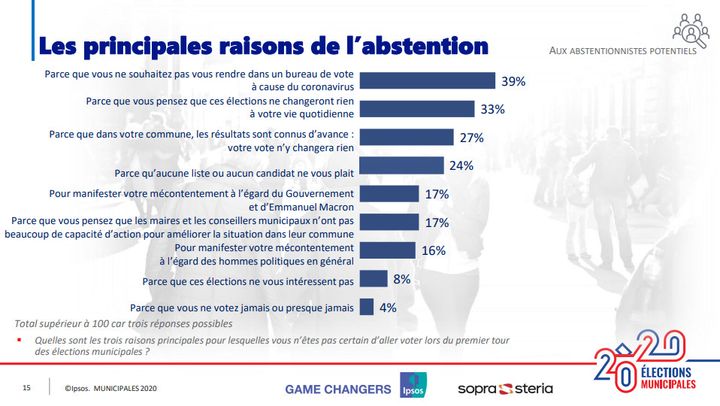 Les raisons de l'abstention au premier tour des élections municipales. (IPSOS/SOPRA STERIA)