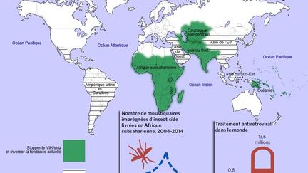 «Les nouvelles infections au VIH ont chuté de près de 40% entre 2000 et 2013, passant, selon les estimations, de 3,5 à 2,1 millions de cas. Plus de 6,2 millions de décès dus au paludisme ont été évités entre 2000 et 2015, principalement chez les enfants de moins de cinq ans en Afrique subsaharienne. On estime que le taux d’incidence du paludisme dans le monde a chuté de 37% et le taux de mortalité de 58%.» (Géopolis/ONU)