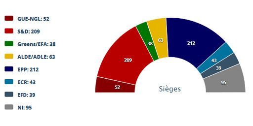 Image du futur parlement européen réalisée par le site Pollwatch2014, en fonction des sondages nationaux. Le groupe GUE NGL (en rouge) regroupe des partis comme Syriza ou le Front de gauche. En gris, les non inscrits, essentiellement des eurosceptiques (Front national...). (pollwatch2014)