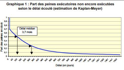 &nbsp; (Part des peins non encore exécutées selon le délai écoulé © Infostat justice 2013)