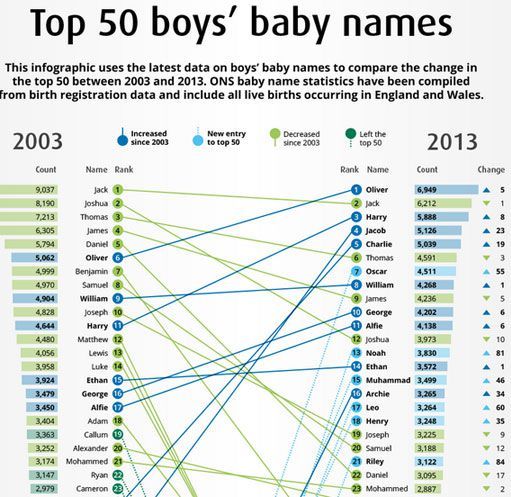 Le hit parade des prénoms masculins en Angleterre (2013) (ONS)