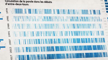 Une infographie montrant la circulation de parole dans les débats entre les deux finalistes de l'élection présidentielle, de 1974 à 2017. (FRANCEINFO)