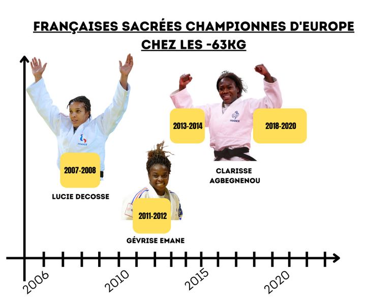 Lucie Décosse, Gévrise Emane, Clarisse Agbégnénou ont régné&nbsp;tour à tour sur la catégorie des -63kg en Europe. (FRANCEINFO)