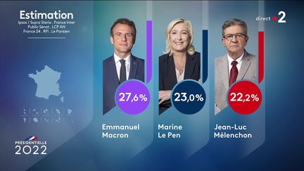 Les candidats arrivés en tête au premier tour de la présidentielle, le 10 avril 2022. (FRANCE 2)