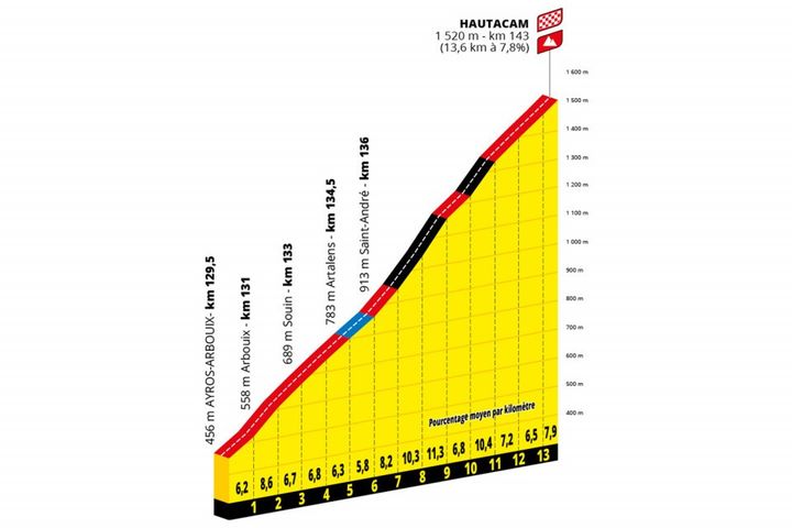 Le profil de la montée vers Hautacam, qui sera gravie par les coureurs du Tour de France lors de la 18e étape, le 21 juillet 2022. (ASO)