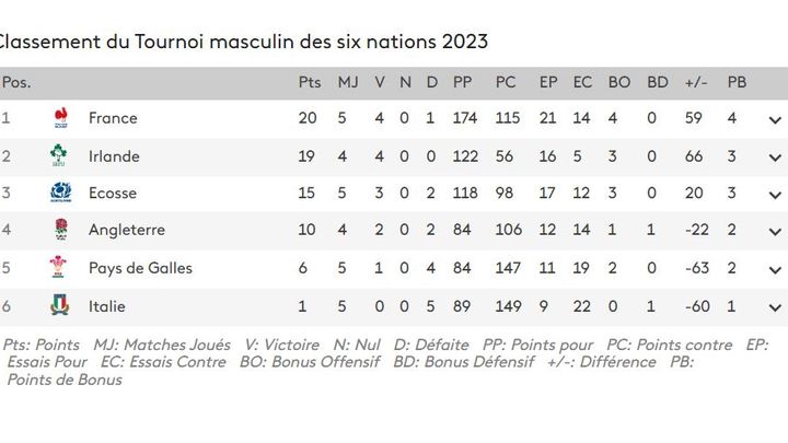 Classement du Tournoi des six nations avant l'ultime match Irlande-Angleterre, samedi 18 mars 2023. (franceinfo: sport)