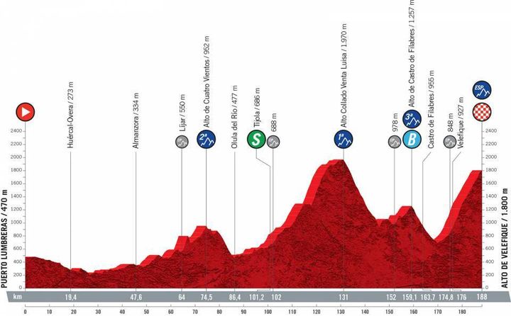 La&nbsp;neuvième&nbsp;étape de la Vuelta de 188 km&nbsp;entre Puerto Lumbreras et Alto de Velefique, dimanche 22 août 2021. (ASO)