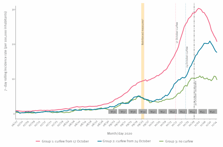 Evolution des nouvelles admissions à l'hôpital dans les métropoles placées sous couvre-feu le 17 octobre (en rose), le 24 octobre (en bleu) et celles où le couvre-feu n'a pas été décrété (en vert). (GUILLAUME SPACCAFERRI / SOPHIE LARRIEU / JEROME POUEY / CLEMENTINE CALBA / ET AL.)