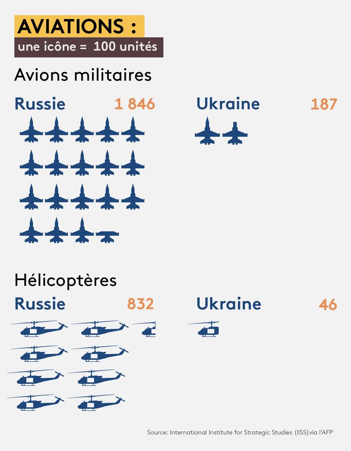 Equipements militaires aériens de la Russie et de l'Ukraine. (PIERRE-ALBERT JOSSERAND / FRANCEINFO)