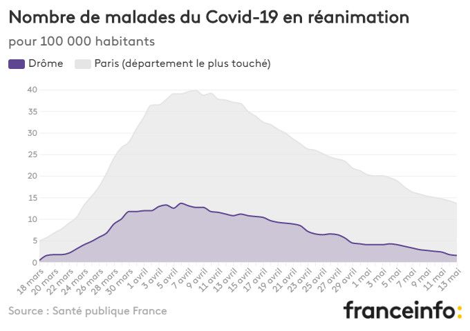 Nombre de malades du Covid-19 en réanimation pour 100 000 habitants. (FRANCEINFO)