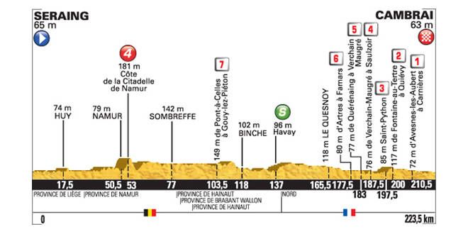 Le profil de l'étape 4