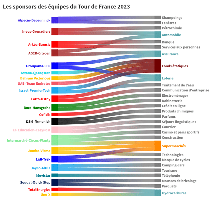 Les sponsors des équipes du Tour de France 2023. (HORTENSE LEBLANC / FLOURISH)