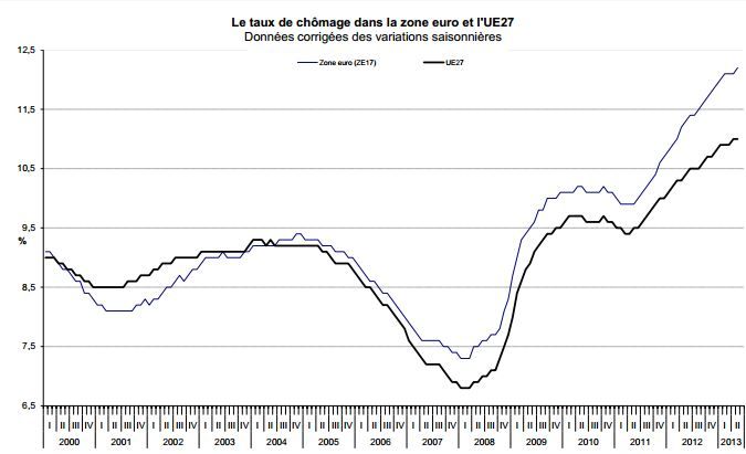 Le taux de ch&ocirc;mage dans la zone euro et dans l'UE, tel qu'estim&eacute; par eurostat en mai 2013 (version r&eacute;vis&eacute;e, publi&eacute;e le 2 juillet 2013).&nbsp; (EUROSTAT / FRANCETV INFO )