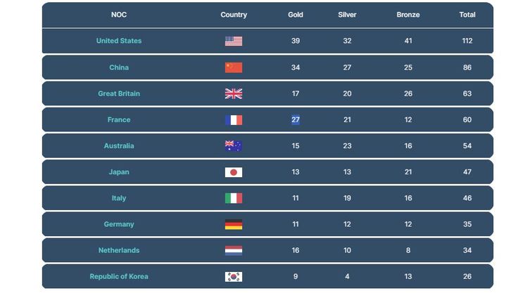 La projection finale du décompte des médailles pour les Jeux Olympiques de Paris, dévoilée par l'institut Gracenote Nielsen en juillet. (GRACENOTE NIELSEN)