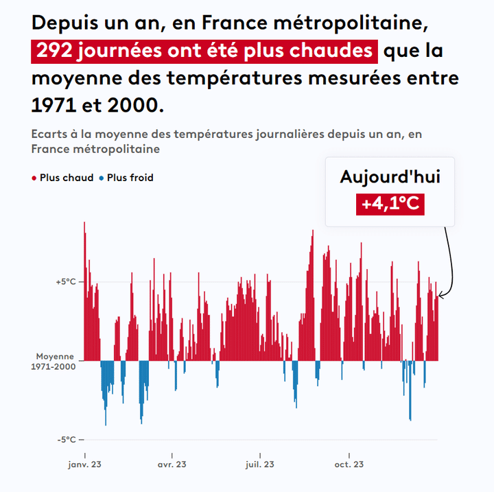 Une grande majorité des jours de l'année 2023 ont vu leur température s'élever plus haut que par le passé. (FRANCEINFO)