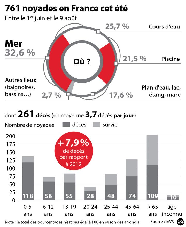 &nbsp; (Le nombre de noyade est en hausse pour l'été 2015 © IDE)