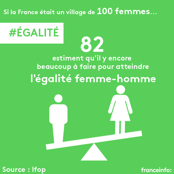 Sur 100 femmes,&nbsp;82 estiment qu’il y a encore beaucoup à faire pour atteindre l’égalité femmes-hommes. (VINCENT WINTER / FRANCEINFO)