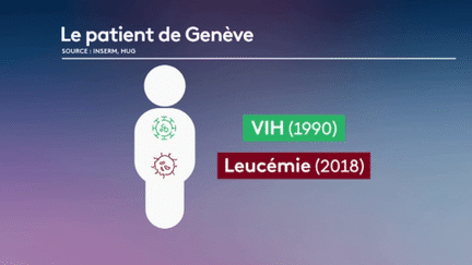 Santé : un patient en rémission du VIH grâce à un don de moelle osseuse (France 2)