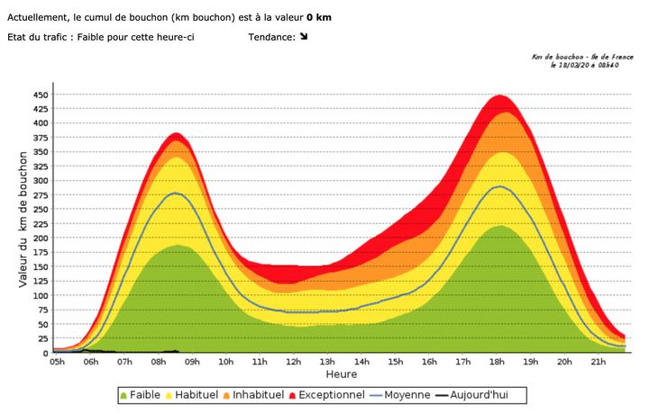 La&nbsp;courbe de Sytadin montrant l'état du trafic en Ile-de-France,&nbsp;le 18 mars 2020 à 8h40. (SYTADIN)