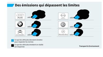 &nbsp; (Selon Transport et Environnement, le diesel pollue plus que ce que prévoient les normes © Réseau Action Climat)