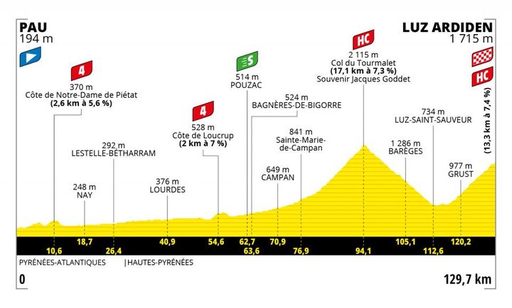 Le profil de la 18e étape du Tour de France 2021. (ASO)