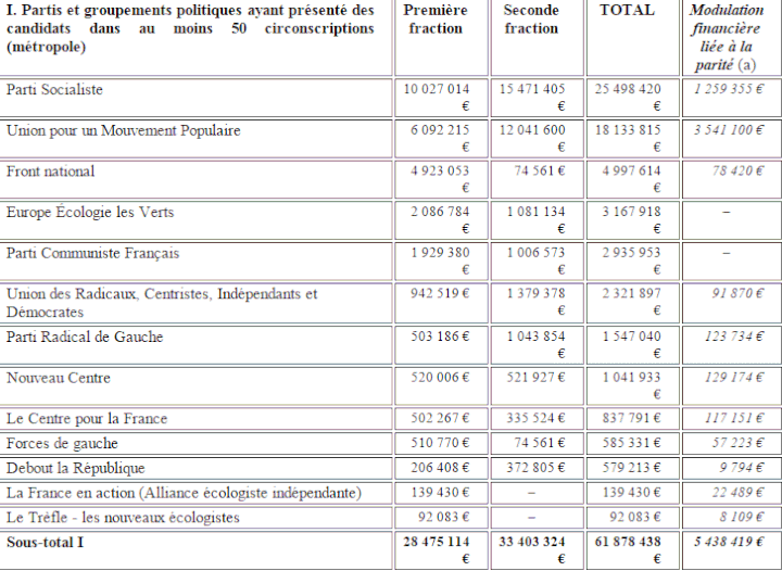 &nbsp; (Les aides publiques aux partis politiques en 2014 ©  décret n° 2014-111 du 6 février 2014 pris pour l’application des articles 9 et 9-1 de la loi n° 88-227 du 11 mars 1988, modifié par le décret n° 2014-1121 du 2 octobre 2014 ; ministère de l’Intérieur.)