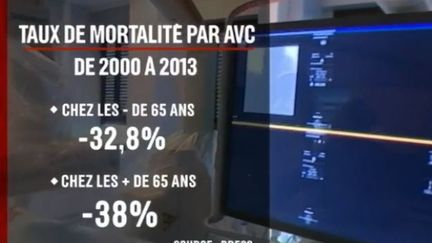 Santé : des progrès pour lutter contre l'AVC