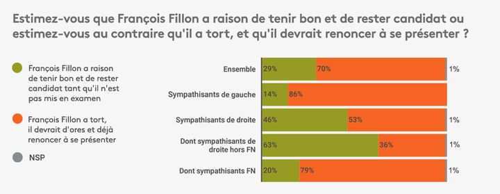 70% des Français attendent que François Fillon renonce à se présenter à l'élection présidentielle. (ODOXA POUR FRANCEINFO)