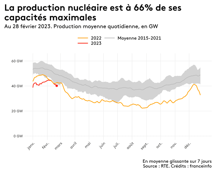 La filière nucléaire produit 66% de ses capacités d'électricité, au 28 février 2023. (FRANCEINFO)