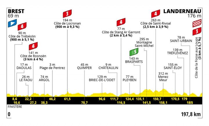 Le profil de la 1re étape du Tour de France 2021 entre Brest et Landerneau. (ASO)