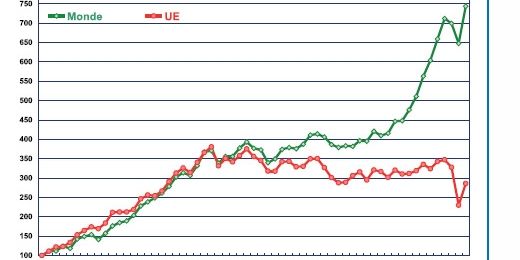 Production de l'acier dans le Monde et en UE (base 100, 1950) (Fédération Française de l&#039;Acier)