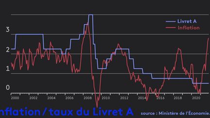 Jusqu'en 2017, le taux du livret A se calquait sur celui de l'inflation. (FRANCEINFO)