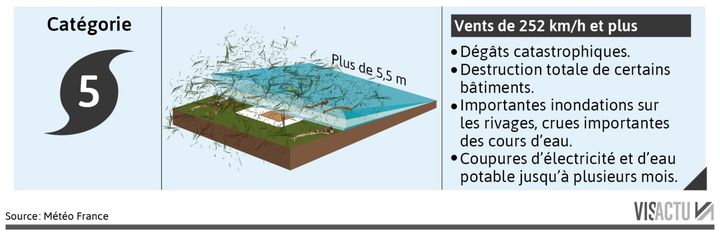 La catégorie 5 de l'échelle Saffir-Simpson. (VISACTU)