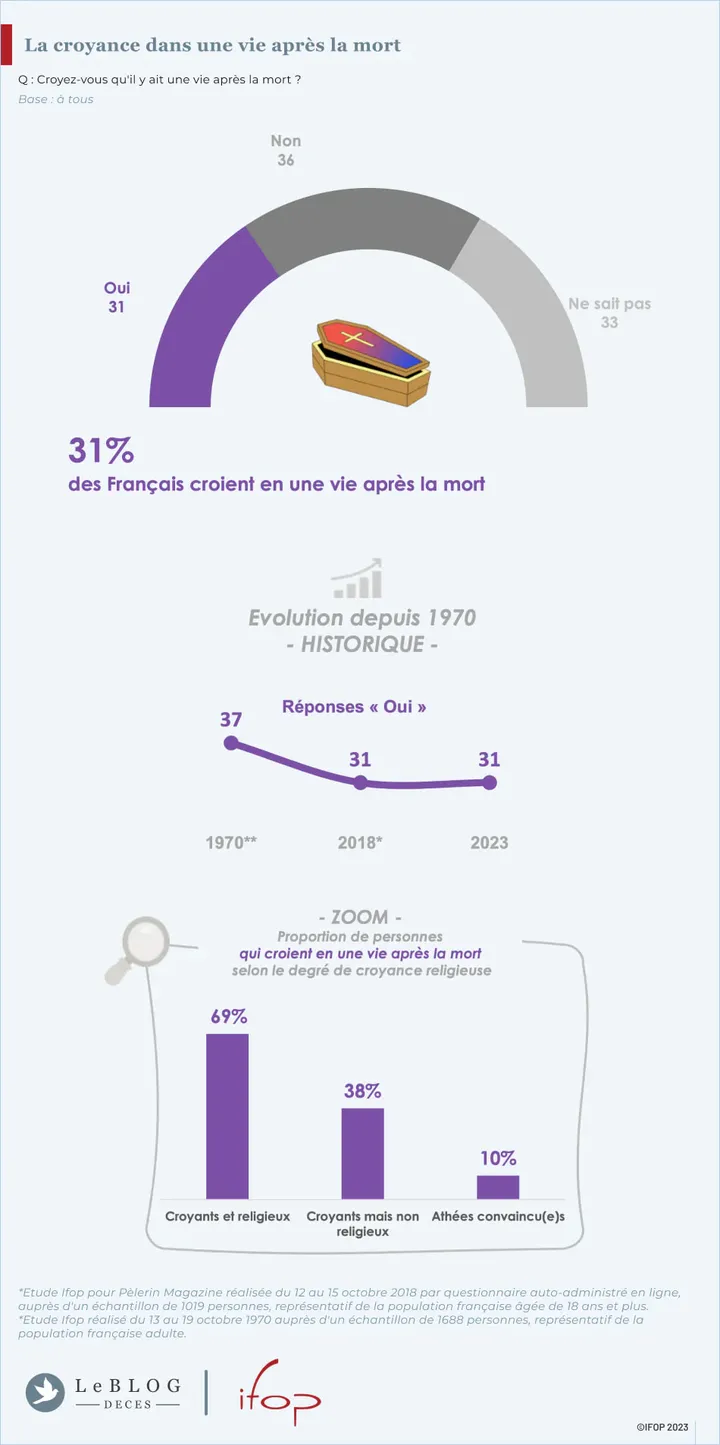 La vie après la mort. (IFOP)
