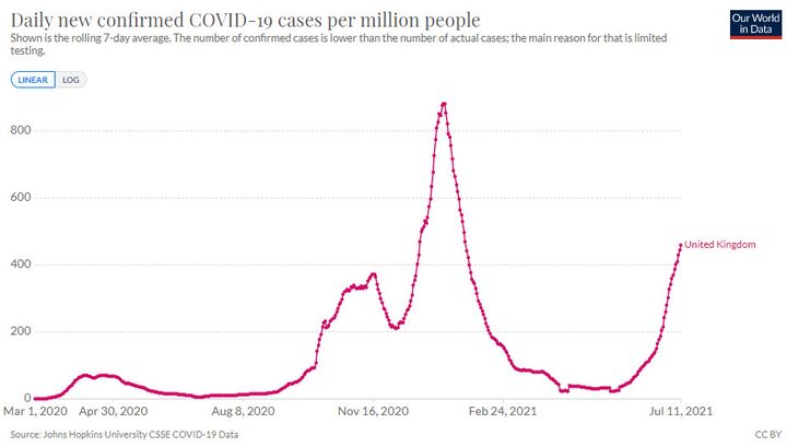 Nombre de nouveaux cas quotidiens de Covid-19 au Royaume-Uni par million d'habitants, en moyenne glissante sur sept jours. (OUR WORLD IN DATA)