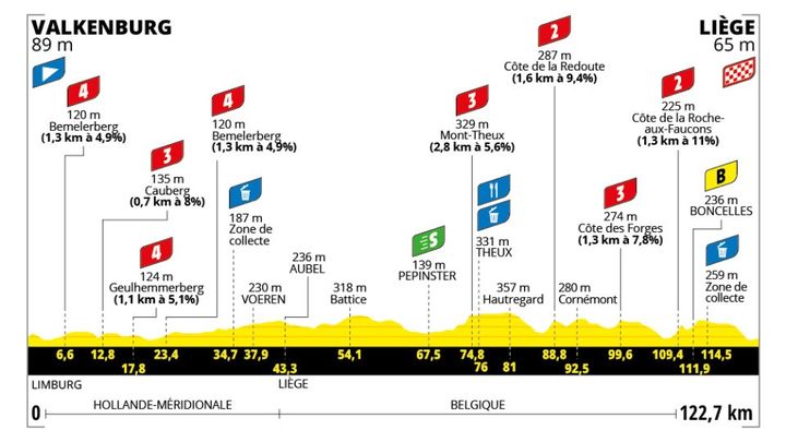 Le profil de la quatrième étape de la troisième édition du Tour de France femmes, le 14 août 2024. (ASO)