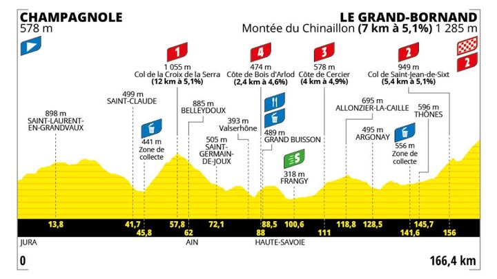 Le profil de la 7e étape du Tour de France femmes 2024, entre Champagnole et le Grand-Bornand. (ASO)