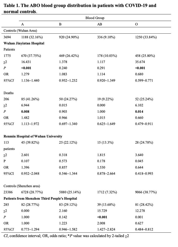 Extrait de l’étude "Relationship between the ABO Blood Group and the COVID-19 Susceptibility". (CAPTURE D'ECRAN)