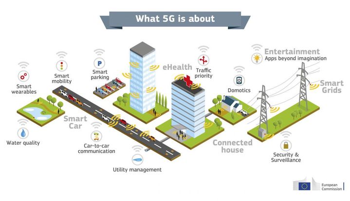 Exemples d'applications rendues possibles avec la 5G.&nbsp; (COMMISSION EUROPEENNE)