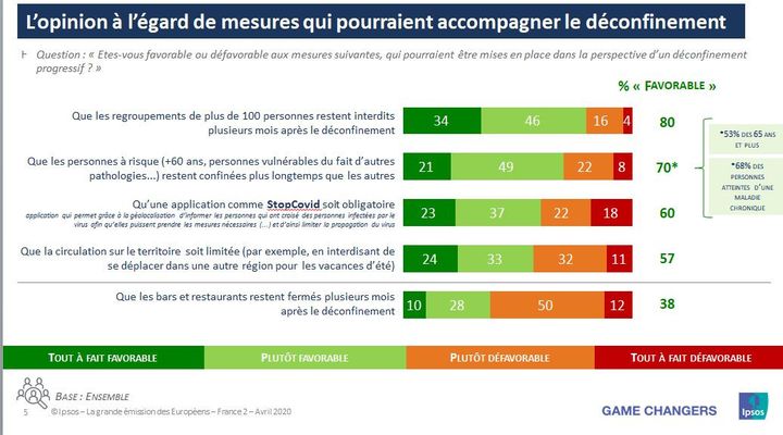 Capture d'écran d'un sondage sur l'après-déconfinement en France, rendu public le 16 avril 2020. (IPSOS/SOPRA STERIA)