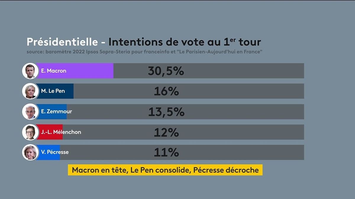 sondage le pen zemmour