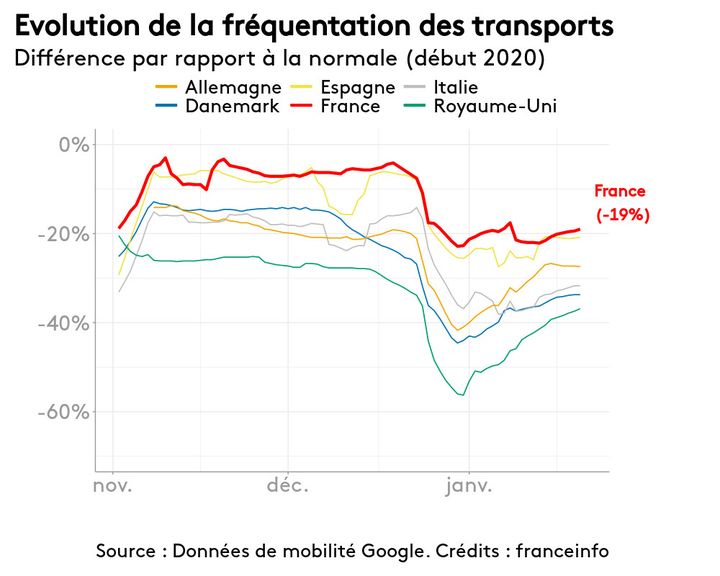 Evolution de la fréquentation des transports dans plusieurs pays européens (FRANCEINFO)